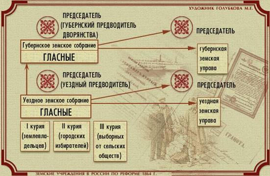 Курсовая работа по теме Крестьянское самоуправление в России по реформе 1861 г.