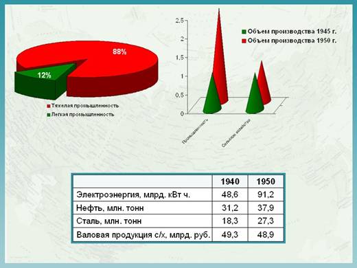 Контрольная работа: Источники послевоенного восстановления народного хозяйства СССР
